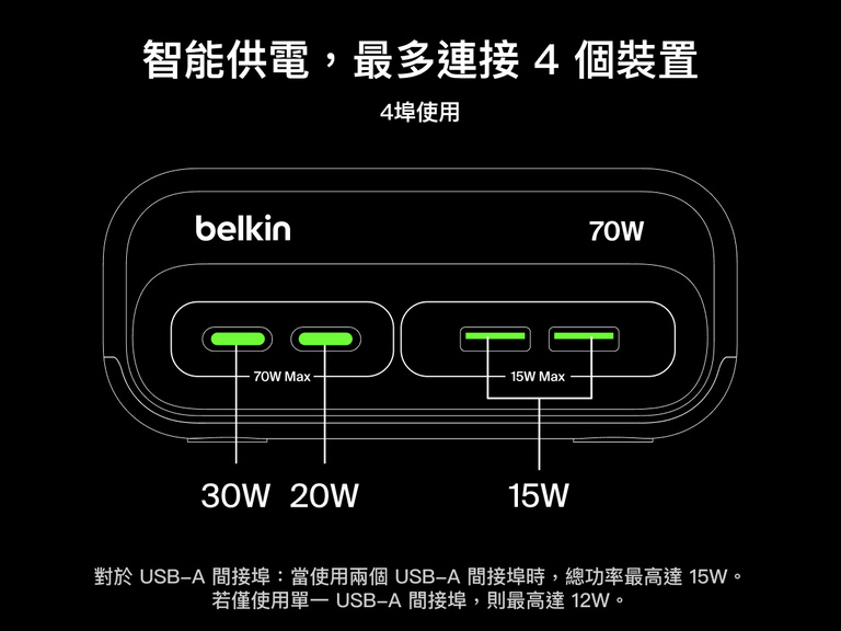 Diagram showing four-port power distribution on the Belkin 3-Outlet Charging Station with 2 USB-A and 2 USB-C ports, delivering 30W and 20W through USB-C and a combined 15W through both USB-A ports for smart charging up to 70W total.