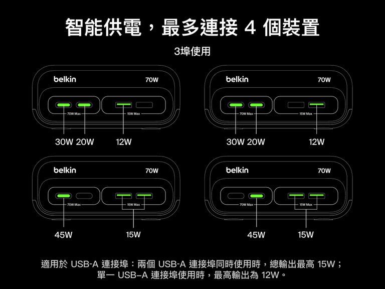 Diagram illustrating three-port power distribution on the Belkin 3-Outlet Charging Station with 2 USB-A and 2 USB-C ports, showing output combinations like 30W + 20W + 12W or 45W + 15W for simultaneous charging of multiple devices up to a total of 70W.