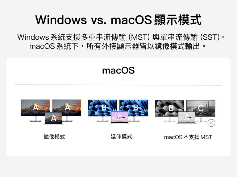 圖表展示 macOS 外部顯示器的運作方式，包括鏡像模式與延伸模式的限制，同時標示多重串流傳輸 (MST) 功能可在 Windows 上支援多部獨立顯示器，但 macOS 不支援此功能。