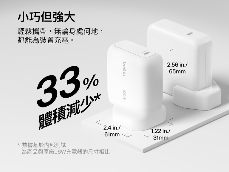 BoostCharge USB-C GaN 充電器 100W 的尺寸對比圖，顯示比標準 96W 充電器更小巧的體積，方便攜帶，支援高速行動充電