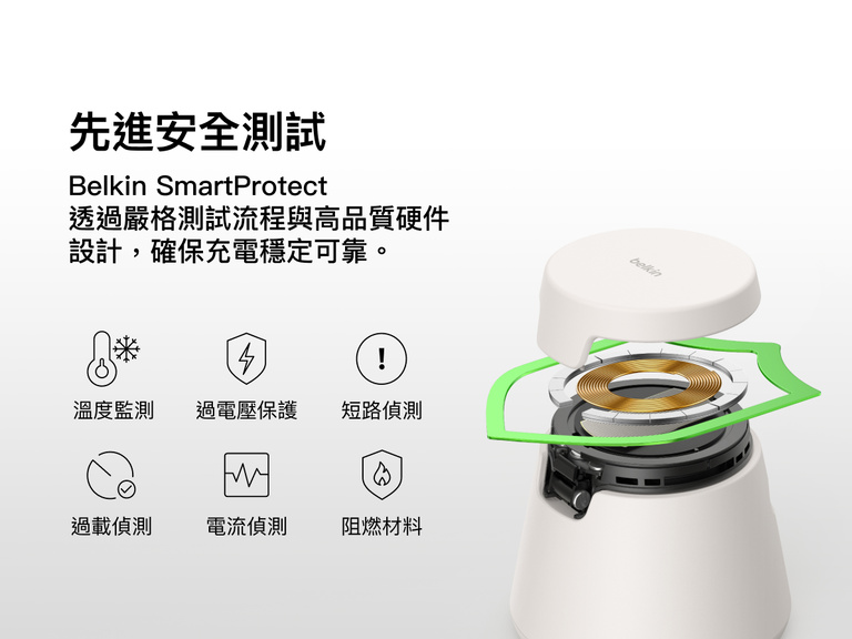 Belkin UltraCharge Qi2 模組充電座 25W 配備 SmartProtect 安全測試技術，內置溫度監控功能、過電壓保護、短路、過載與電流偵測，並採用阻燃材料。