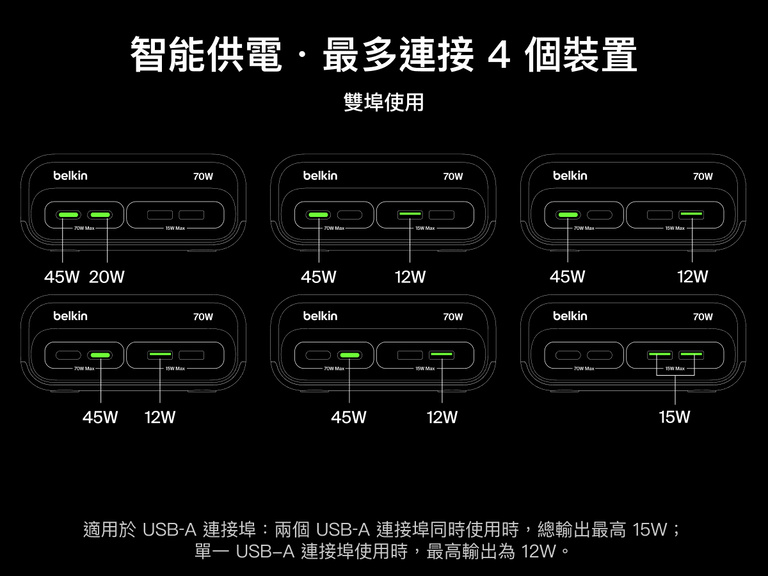 Diagram showing power distribution options for the Belkin 3-Outlet Charging Station with 2 USB-A and 2 USB-C ports, supporting up to 70W total output when two ports are in use, including configurations like 45W + 20W or 45W + 12W depending on the port combination.
