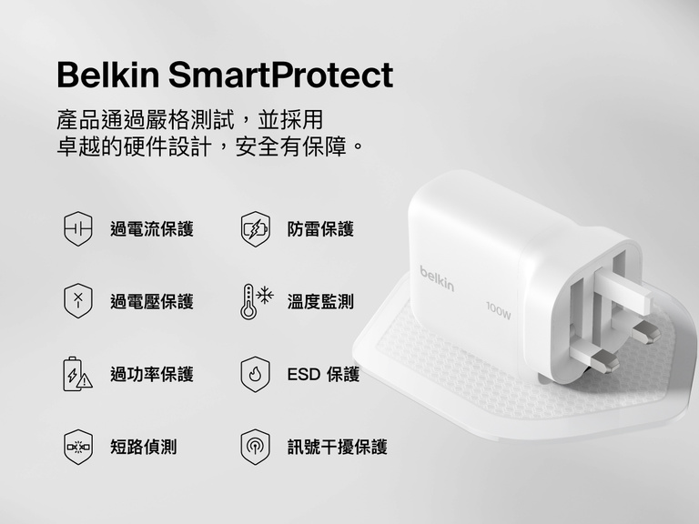 BoostCharge USB-C GaN 充電器 100W，配備 Belkin SmartProtect 技術，包括過電流、過電壓、浪湧、溫度及短路保護，確保裝置充電安全穩定