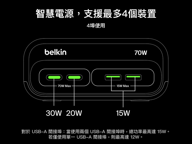 Diagram showing four-port power distribution on the Belkin 3-Outlet Charging Station with 2 USB-A and 2 USB-C ports, delivering 30W and 20W through USB-C and a combined 15W through both USB-A ports for smart charging up to 70W total.