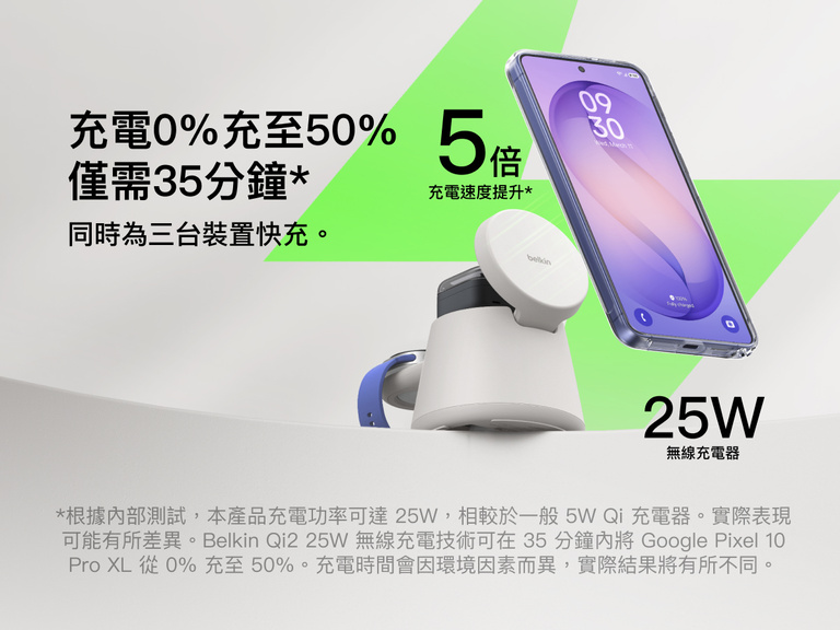 Belkin UltraCharge Qi2 模組充電座 25W提供高達 25W 的快速無線充電效能，充電速度提升 5 倍，可在約 35 分鐘內將兼容智能手機從 0% 充電至 50%，並可同時為多部裝置充電。
