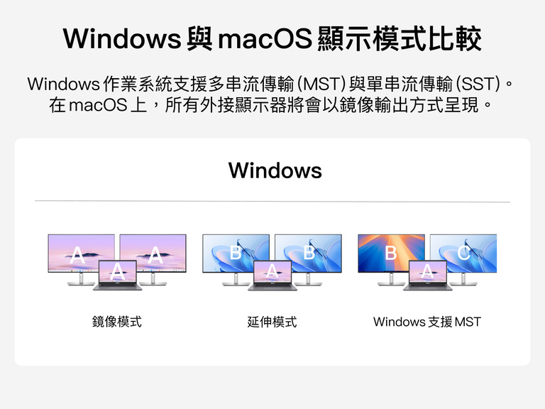 圖表比較 Windows 和 macOS 的外部顯示模式，顯示 Windows 的鏡像模式、擴展模式以及 MST 多顯示器支援，而 macOS 則鏡像外部顯示器。