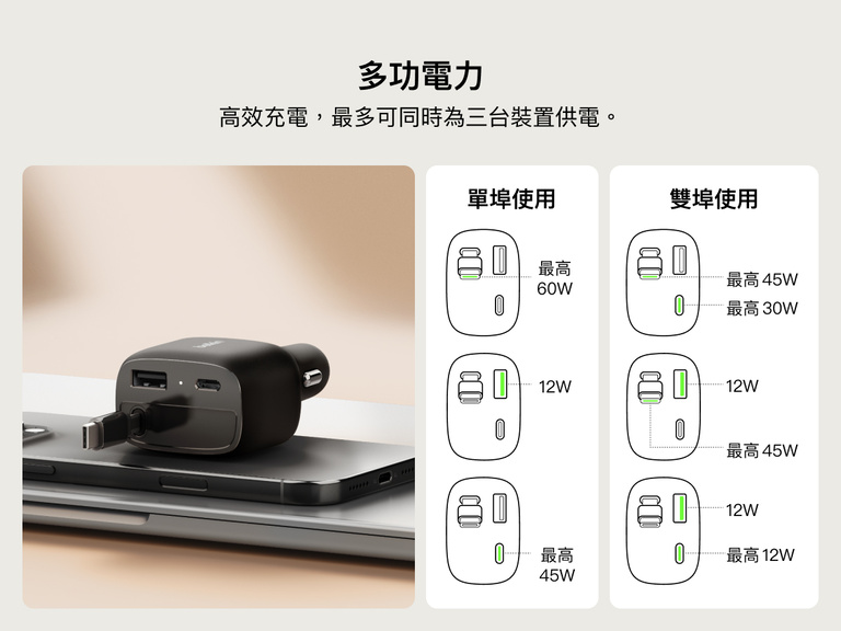 Image of the Belkin BoostCharge Retractable Car Charger 75W showing versatile power distribution for 1-port and 2-port usage with USB-C and USB-A charging options.