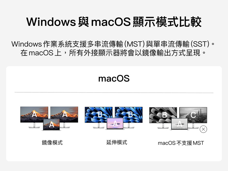 圖示 macOS 外接顯示器行為，說明鏡像模式和擴充模式限制，並指出 Windows 支援多流傳輸 (MST) 以實現多個獨立顯示器，但 macOS 不支援。