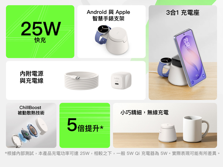 Belkin UltraCharge 模組化充電座採 3 合 1 模組化設計，支援最高 25W 的 Qi2 快速無線充電、相容智慧手錶固定座，並具備被動散熱；在緊湊、省空間的設計中提供俐落的日常無線充電體驗。