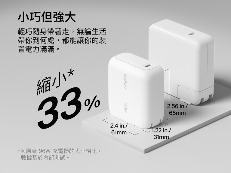 BoostCharge USB-C GaN 100W 壁充電器輕巧體積對比圖，顯示其外觀設計比標準 96W 充電器更小巧，出門在外也能隨身式高速充電