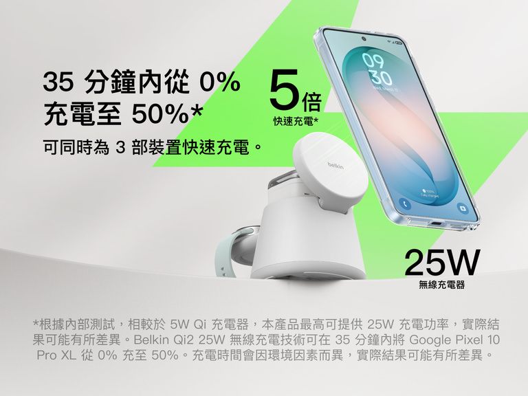 Belkin UltraCharge 模組化充電底座支援最高 25W 的 Qi2 快速無線充電，效能最高可提升 5 倍，約 35 分鐘即可將相容手機從 0% 充至 50%，同時還能為多個裝置供電。