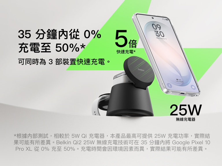 Belkin UltraCharge 模組化充電座支援最高 25W 的 Qi2 快速無線充電，效能最高可提升 5 倍，約 35 分鐘即可將相容手機從 0% 充至 50%，同時還能為多個裝置供電。