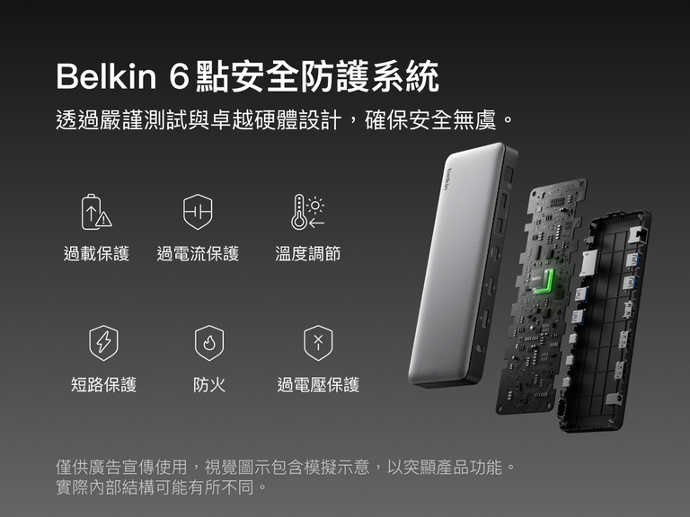 圖表顯示 Belkin 針對 Thunderbolt 擴充座的 6 點安全系統，突顯過載、過流、溫度調節、短路、防火和過壓等保護功能，以及設備內部組件的分解圖。