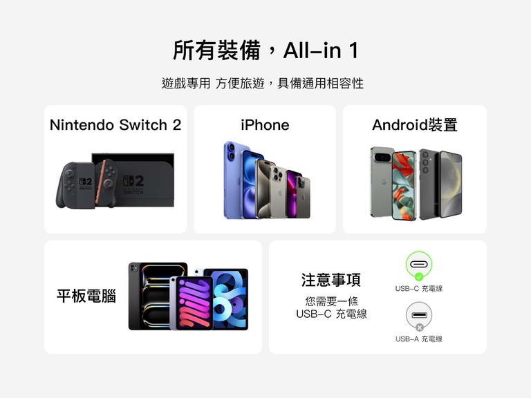 Belkin 遊戲專用雙孔 USB-C 65W 壁式充電器具備廣泛相容性，透過 USB-C 連接線即可為 Nintendo Switch 2、iPhone、Android 裝置及平板電腦充電。