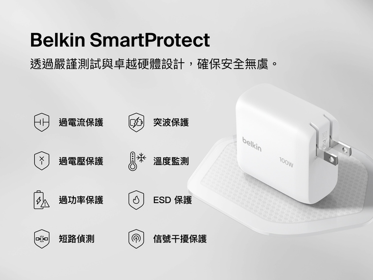 Belkin BoostCharge USB-C GaN 100W 壁充電器配備 Belkin SmartProtect 安全功能，包含過流、過壓、突波、過溫與短路保護，確保裝置充電安全可靠
