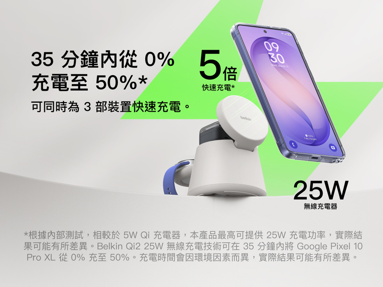 Belkin UltraCharge 模組化充電座支援最高 25W 的 Qi2 快速無線充電，效能最高可提升 5 倍，約 35 分鐘即可將相容手機從 0% 充至 50%，同時還能為多個裝置供電。