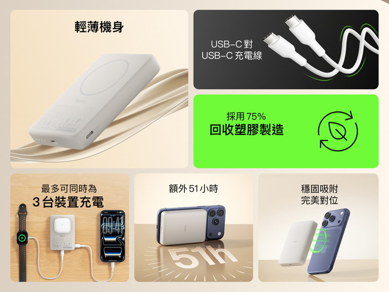 Belkin BoostCharge Slim 磁吸式行動電源 10K 亮點在於其纖薄隨身設計、穩固的磁吸式充電、USB-C 充電接口、75% 再生材料，以及同時能為三台裝置充電的功能