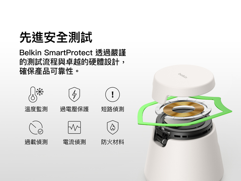 Belkin UltraCharge 模組化充電座具備 SmartProtect 安全防護機制，包括溫度監控、過電壓與短路保護、過載與電流偵測，以及阻燃材質。