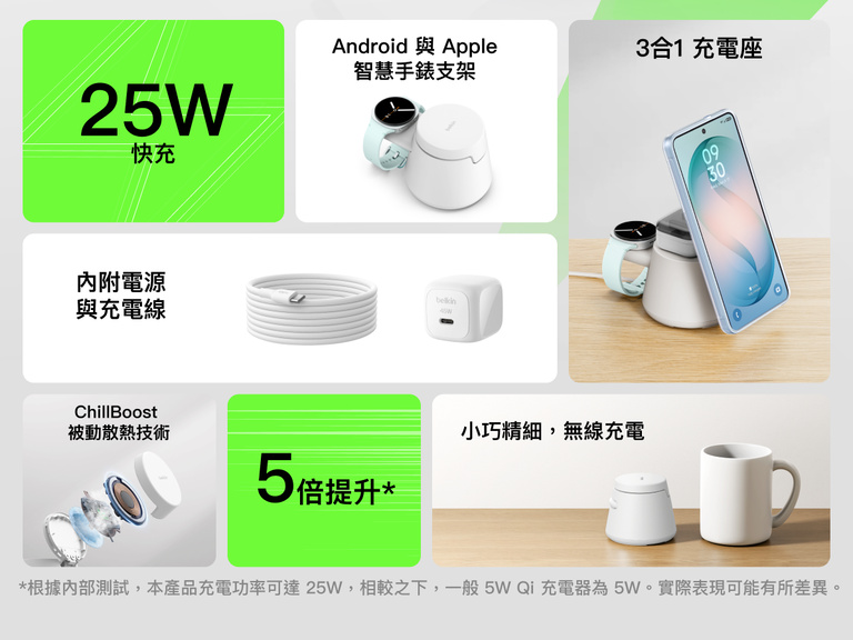 Belkin UltraCharge 模組化充電座採 3 合 1 模組化設計，支援最高 25W 的 Qi2 快速無線充電、相容智慧手錶固定座，並具備被動散熱；在緊湊、省空間的設計中提供俐落的日常無線充電體驗。