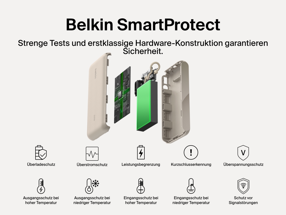Eine Explosionsdarstellung einer Belkin BoostCharge Powerbank 20K mit Display, die die SmartProtect-Funktionen wie Schutz vor &Uuml;berladung, &Uuml;berstrom, &Uuml;berspannung, Kurzschluss und Signalst&ouml;rungen sowie Leistungsbegrenzung und Temperaturkontrolle zum sicheren, zuverl&auml;ssigen Laden veranschaulicht.