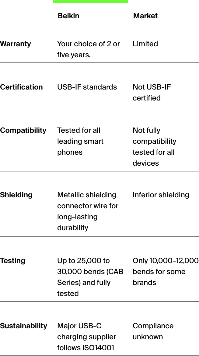 Belkin의 차별화 요소.