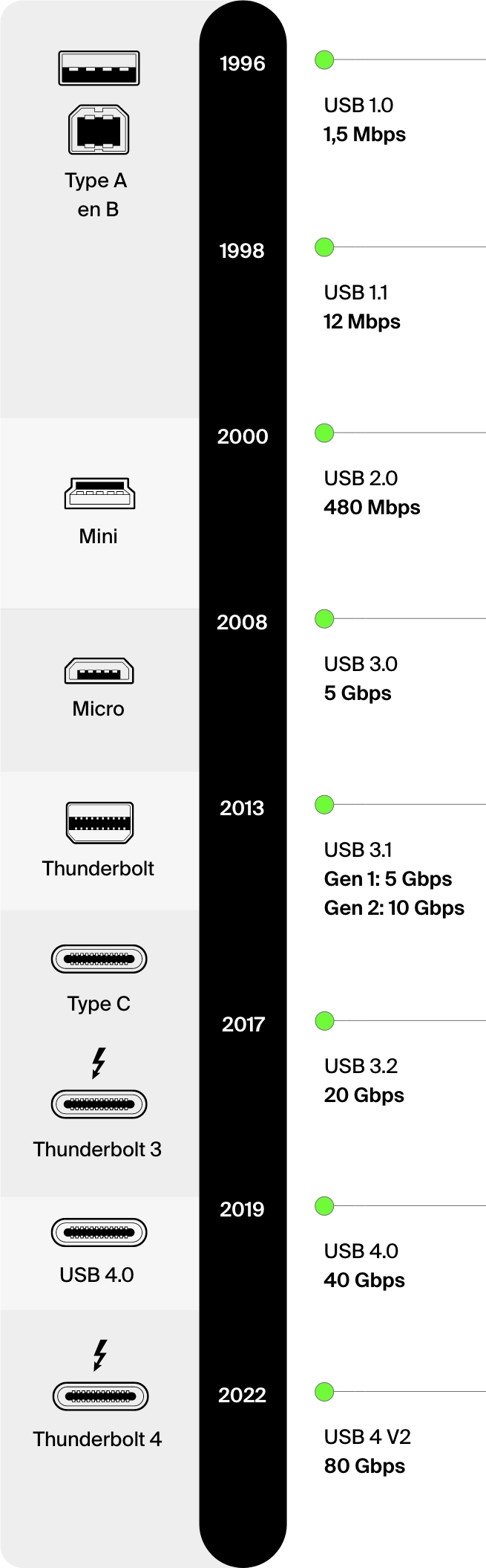 De evolutie van USB.