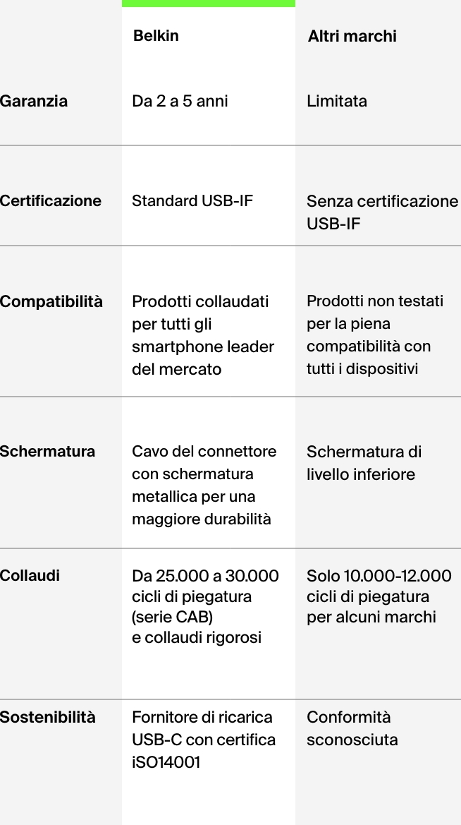 Cosa contraddistingue Belkin.
