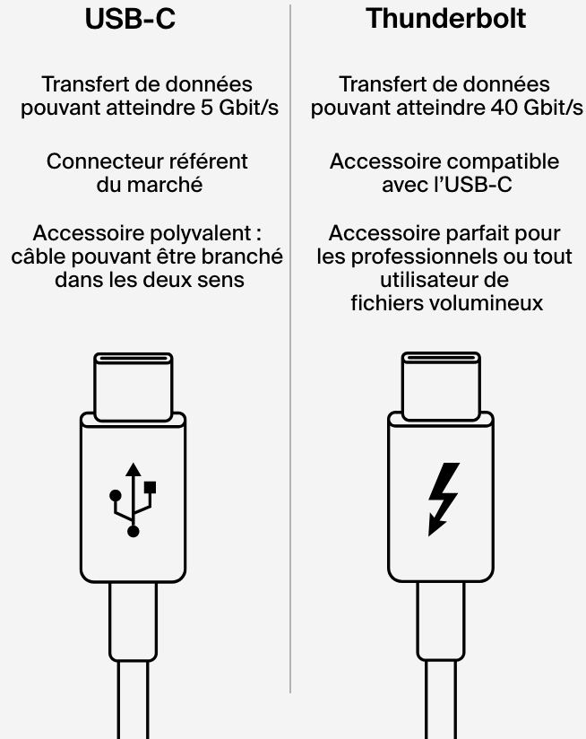 Quelle est la diff&eacute;rence entre l'USB&nbsp;4 et le Thunderbolt&nbsp;?