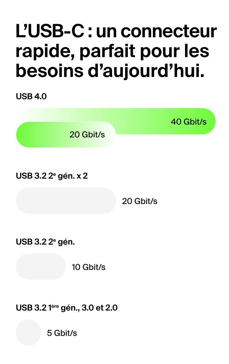 USB-C&nbsp;: un connecteur rapide, parfait pour les besoins d'aujourd'hui.