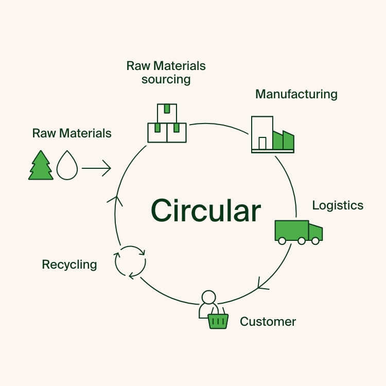 How do we reduce our environmental impact?