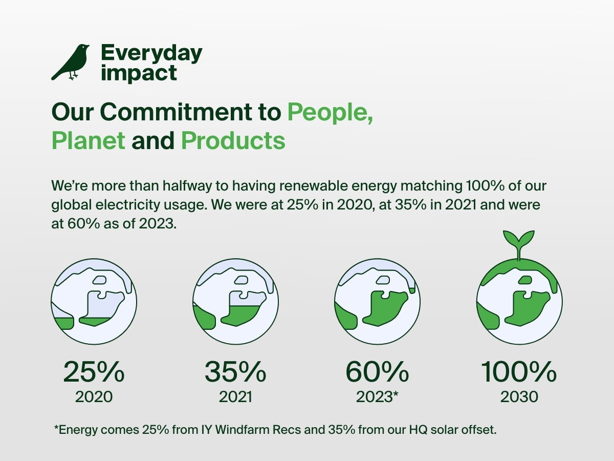 Infographic highlighting Belkin's sustainability commitment to people, planet, and products, with a goal to reach 100% renewable energy for global electricity usage by 2030&mdash;up from 25% in 2020 to 60% in 2023.