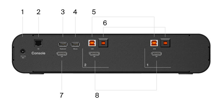 The rear view of a Belkin Universal DisplayPort Secure KVM 2-Port Single Head device, labeled with various ports including CAC input, remote control input, keyboard input, mouse input, and two sets of CAC USB-B input for secure connectivity.