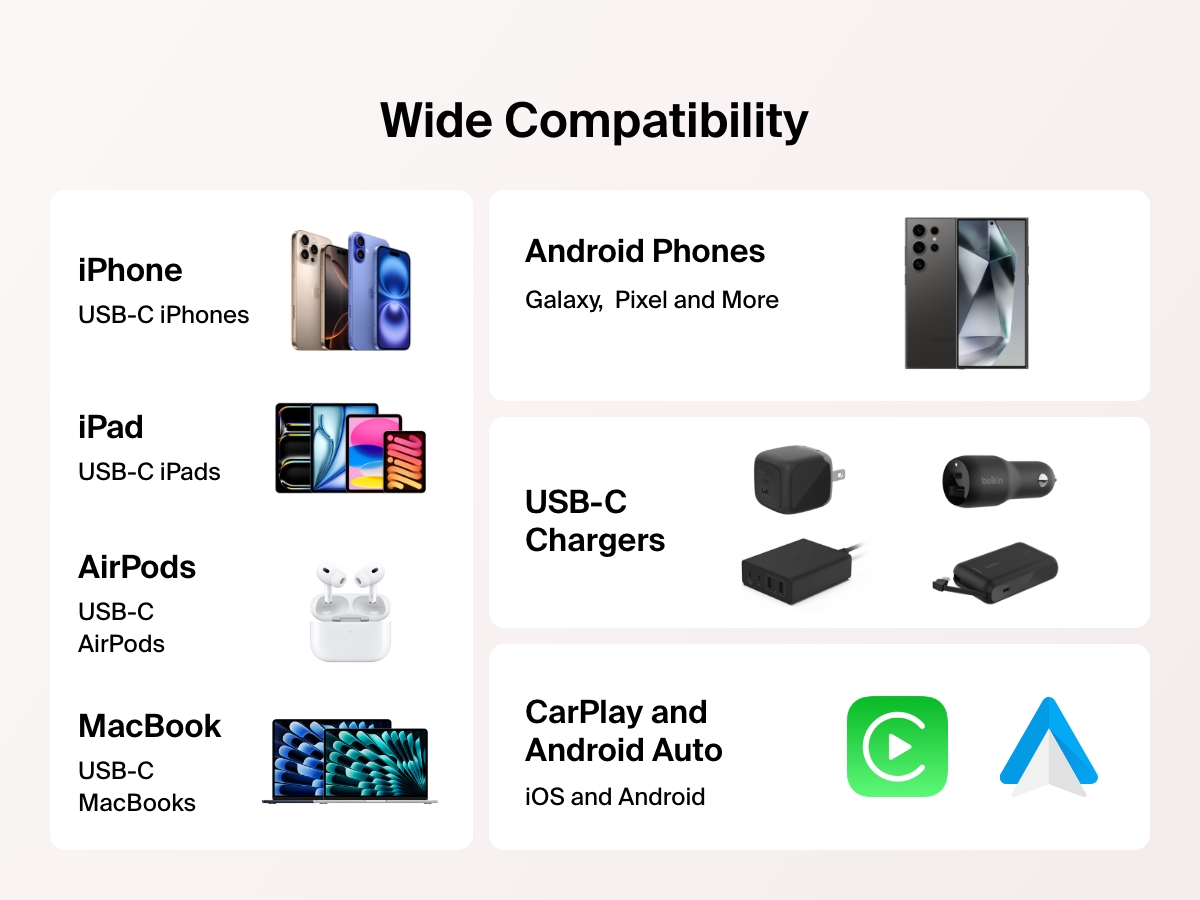 Compatibility chart highlighting the Belkin BoostCharge Pro USB-C to USB-C Braided Cable 60W&rsquo;s support for USB-C devices including iPhone, iPad, MacBook, Android phones, AirPods, USB-C chargers, and CarPlay/Android Auto.