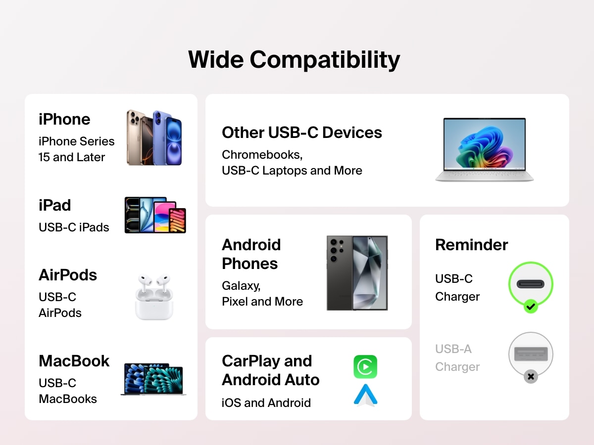 Infographic showing the wide compatibility of the Belkin BoostCharge USB-C to USB-C Cable 60W with USB-C iPhones, iPads, MacBooks, Android phones, AirPods, Chromebooks, and CarPlay/Android Auto devices.