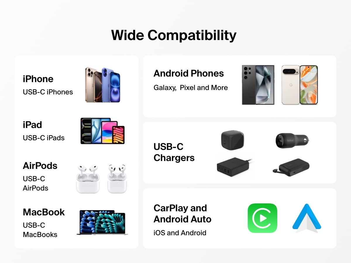 Compatibility chart highlighting the Belkin BoostCharge Pro USB-C to USB-C Braided Cable 240W works with USB-C iPhones, iPads, AirPods, MacBooks, Android phones, USB-C chargers, CarPlay, and Android Auto. 
