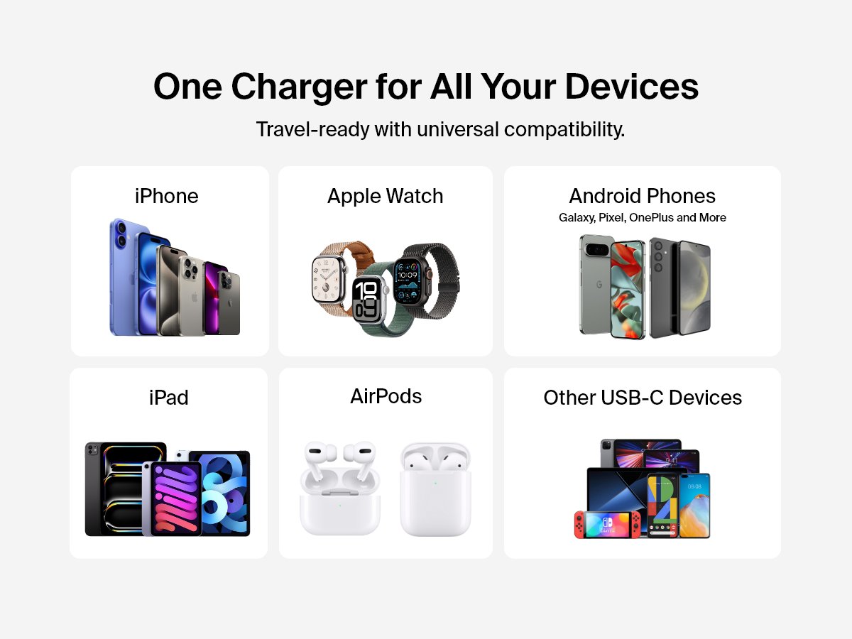 Graphic showing a Belkin BoostCharge Dual USB-C PD Wall Charger 40W as compatible with a wide range of devices including iPhone, Apple Watch, Android phones, iPad, AirPods, and other USB-C devices, emphasizing its universal and travel-ready design.
