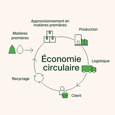 Comment réduisons-nous notre impact sur l'environnement ?