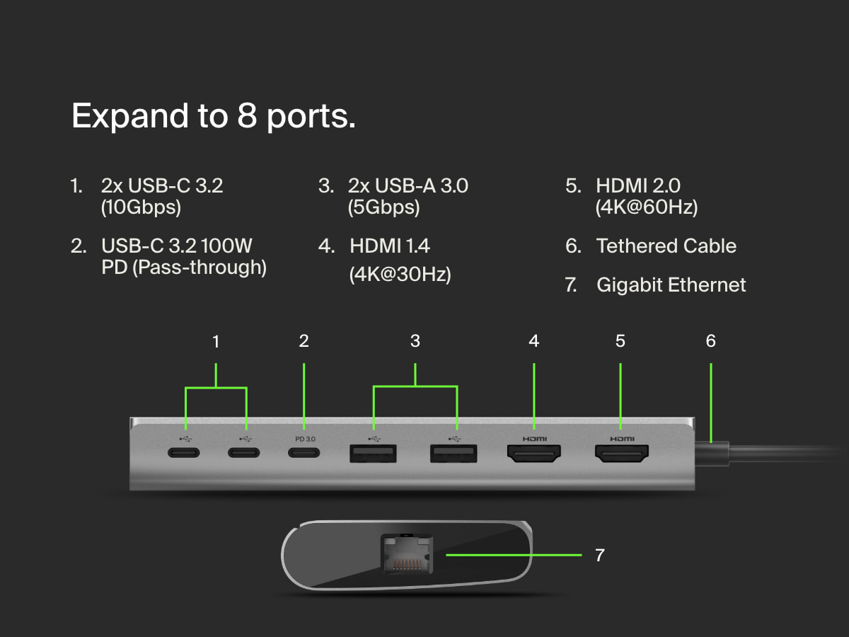 Labeled diagram of the Belkin Connect Universal USB-C 8-in-1 Dual Display Core Hub showing all ports, including two USB-C 3.2, one USB-C 3.2 with 100W Power Delivery, two USB-A 3.0, HDMI 1.4, HDMI 2.0, Gigabit Ethernet, and a tethered USB-C cable.