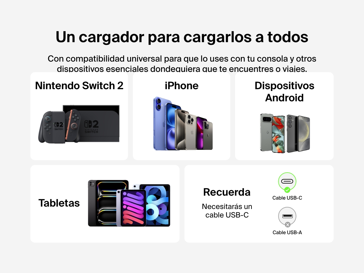 El cargador de pared USB-C doble (65 W) de Belkin Gaming ofrece compatibilidad universal para Nintendo Switch 2, iPhone, m&oacute;viles y tabletas Android (usando un cable USB-C).