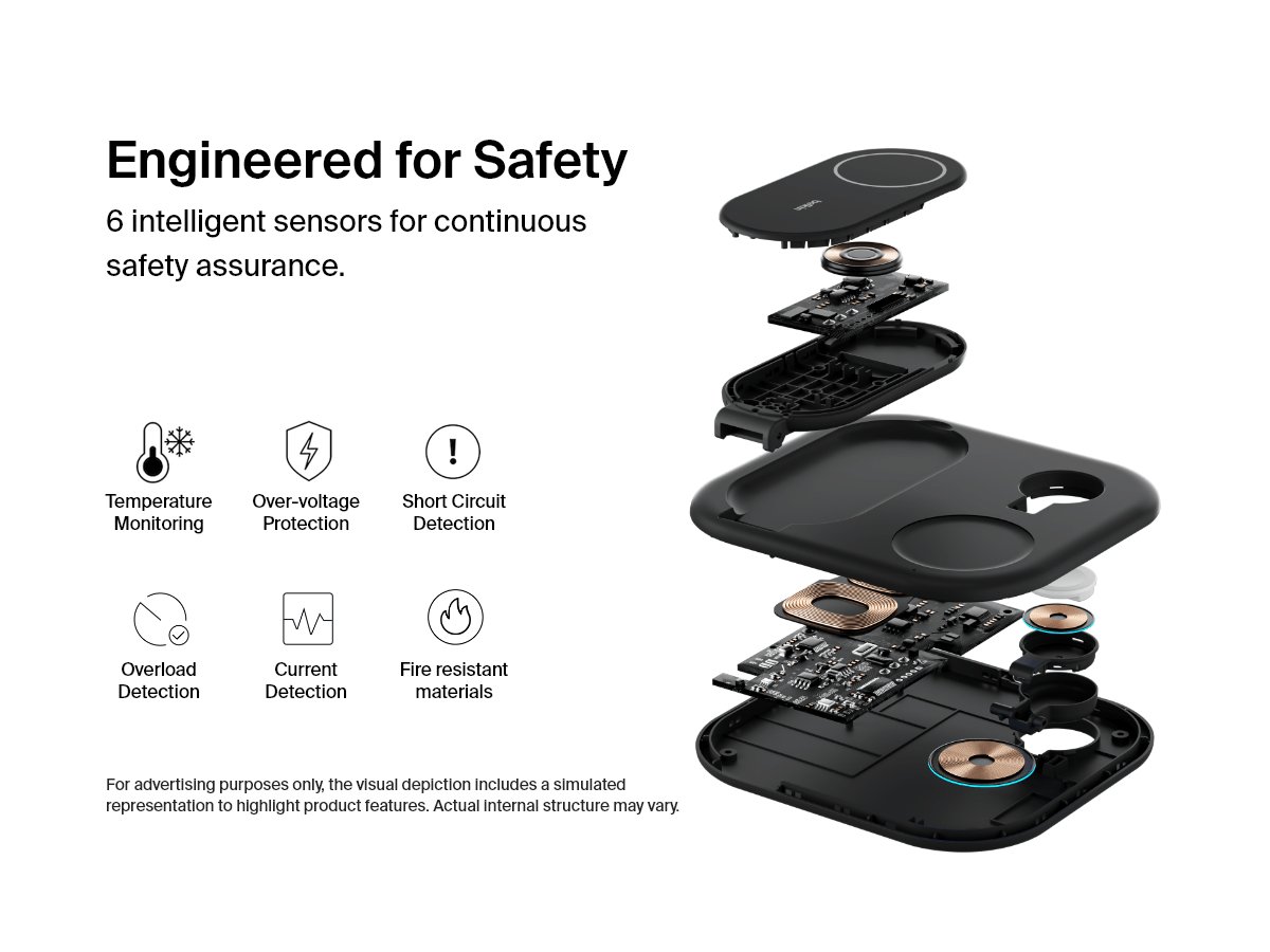 Exploded view of the Belkin BoostCharge Pro 3-in-1 Magnetic Foldable Wireless Charger with Qi2 15W highlights six built-in safety features, including temperature monitoring, over-voltage protection, and fire-resistant materials.