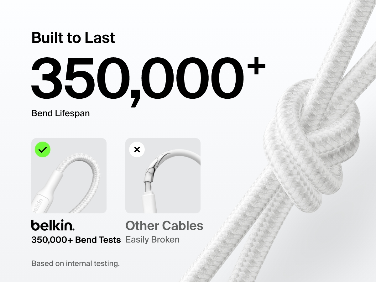 Belkin BoostCharge Pro USB-C to USB-C編組ケーブル60Wは、350,000回以上の折り曲げにも耐えるように設計されており、標準的なケーブルよりも高耐久であることが社内テストで確認されています。