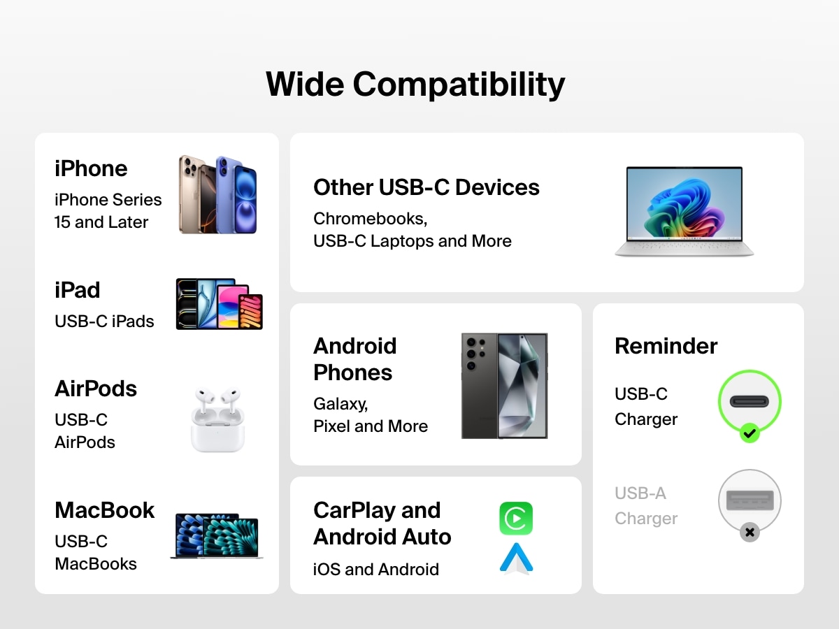Infographic showing the wide compatibility of the Belkin BoostCharge USB-C to USB-C Cable 60W with USB-C iPhones, iPads, MacBooks, Android phones, AirPods, Chromebooks, and CarPlay/Android Auto devices.