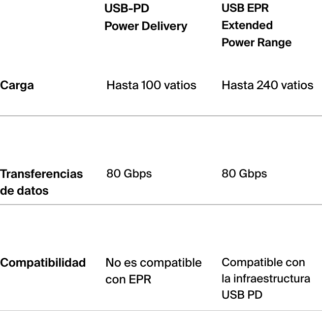 USB PD Power Delivery vs USB EPR (rango de potencia extendido).