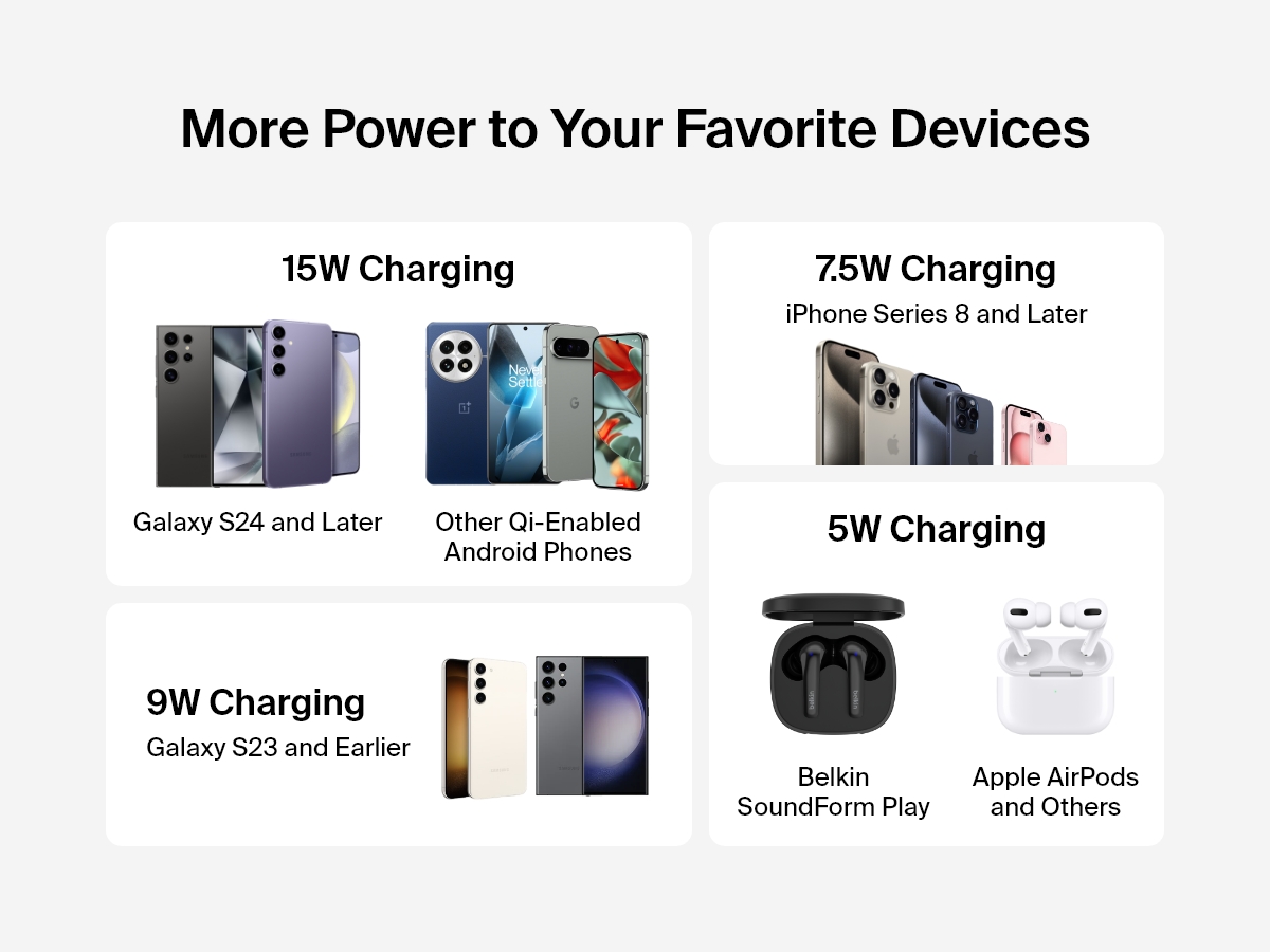 A chart displays the charging capabilities of the Belkin BoostCharge Wireless Charging Pad 15W, showing 15W charging for Galaxy S24 and later and other Qi-enabled Android phones, 9W for Galaxy S23 and earlier, 7.5W for iPhone 8 and later, and 5W for Belkin SoundForm Play earbuds, Apple AirPods, and other compatible devices.