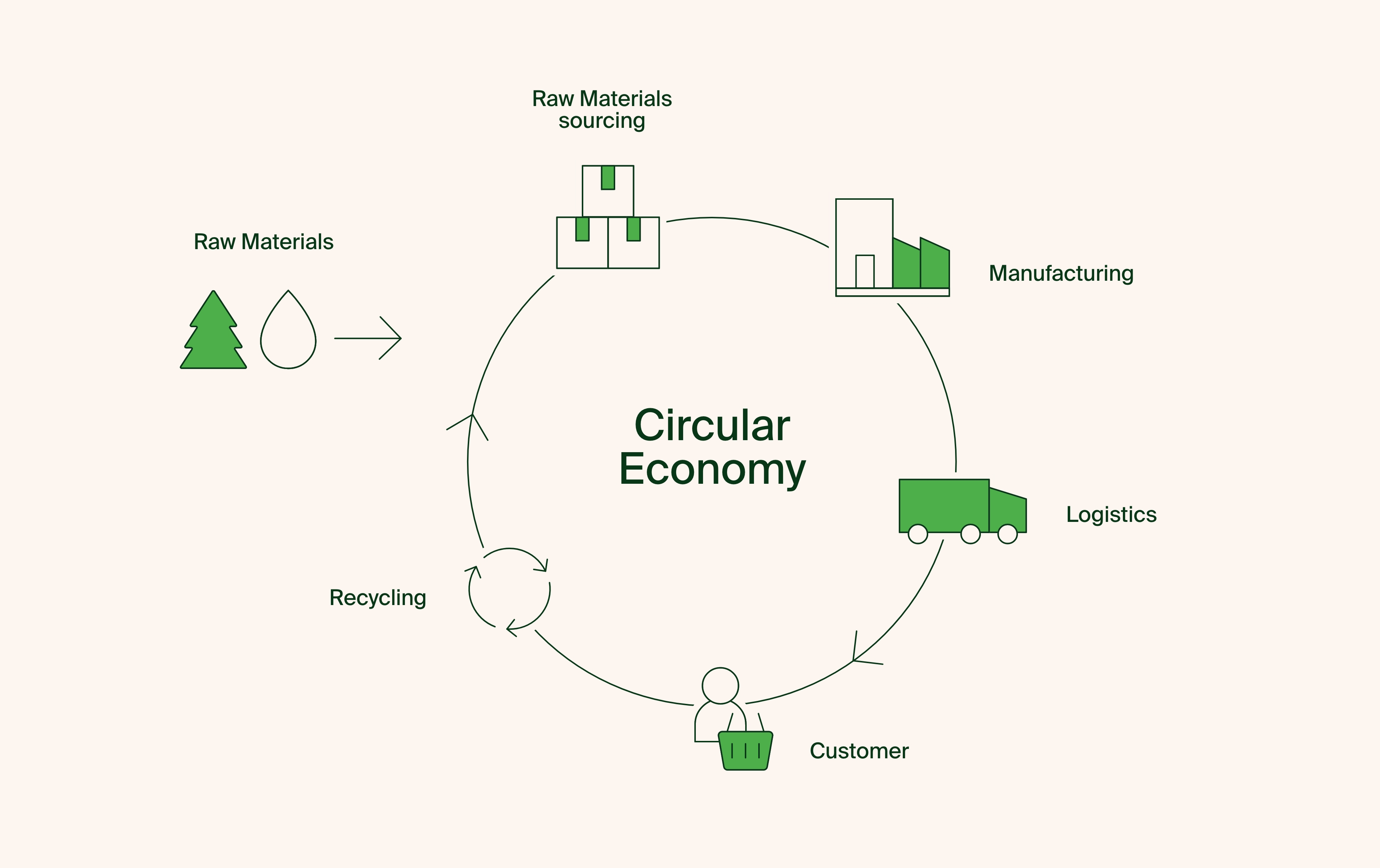 PCR plastics and the circular economy.
