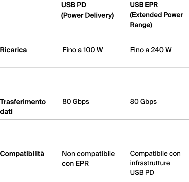 USB PD (Power Delivery) e USB ERP (Extended Power Range).