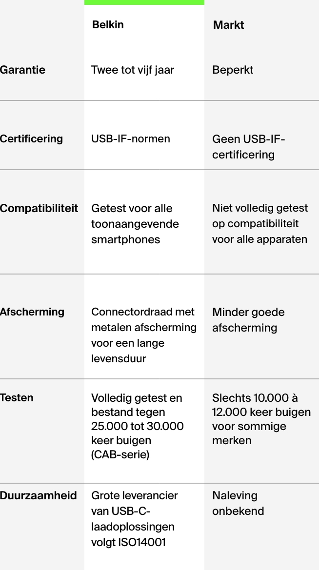 Belkin maakt het verschil.