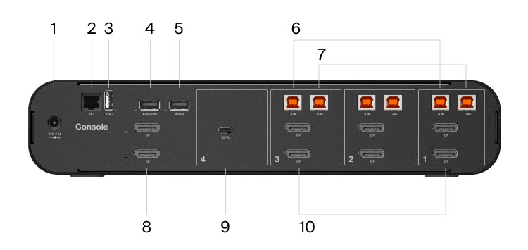The rear view of a Belkin Universal DisplayPort Secure KVM 4-Port Dual Head with CAC and USB-C device, labeled with various ports including CAC input, remote control input, keyboard input, mouse input, and two sets of CAC USB-B input for secure connectivity.