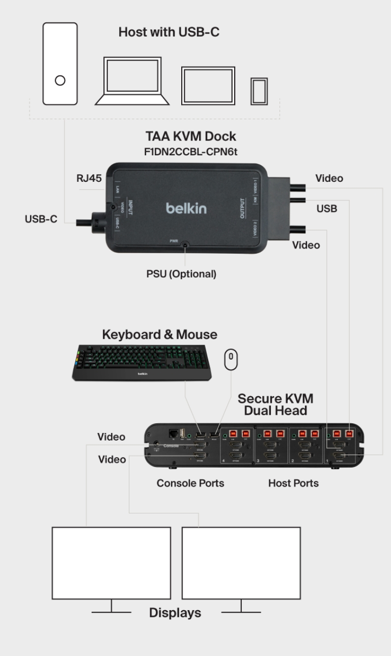 TAA KVM Dock USB-C&reg; to (2) DP/USB-B Cables w/ RJ45 and Power 