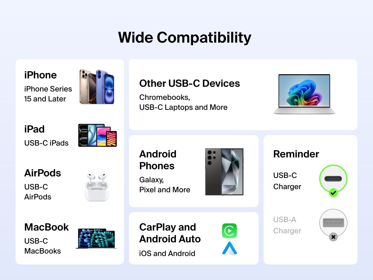 Infographic showing the wide compatibility of the Belkin BoostCharge USB-C to USB-C Cable 60W with USB-C iPhones, iPads, MacBooks, Android phones, AirPods, Chromebooks, and CarPlay/Android Auto devices.